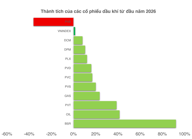 Giá dầu Brent trở lại trên 100 USD, cổ phiếu dầu khí có “đủ” bắt nhịp?